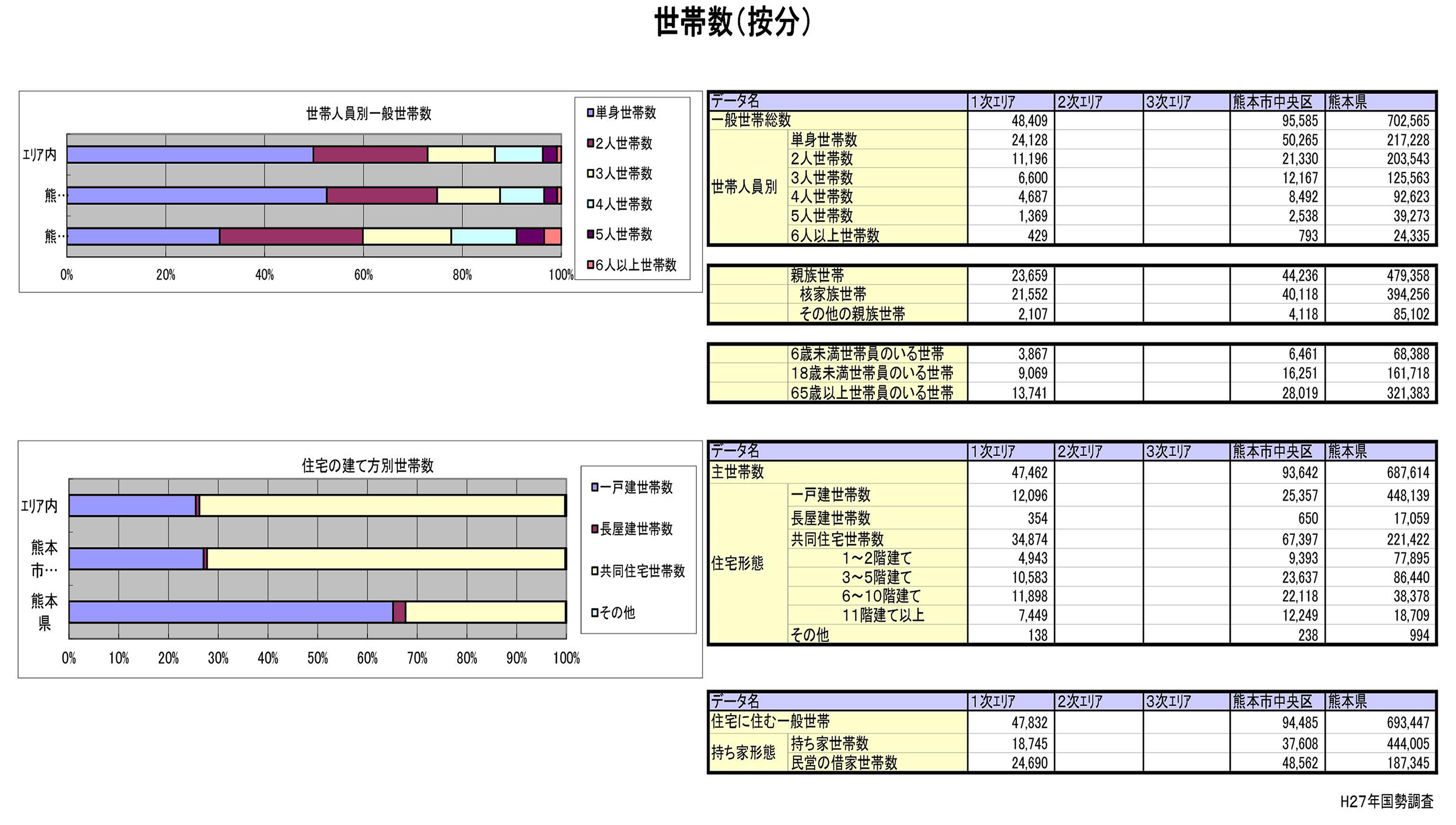 世帯数（按分）