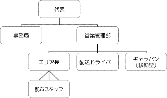 組織図