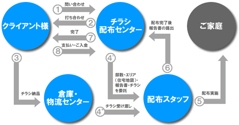 万全の配布体制